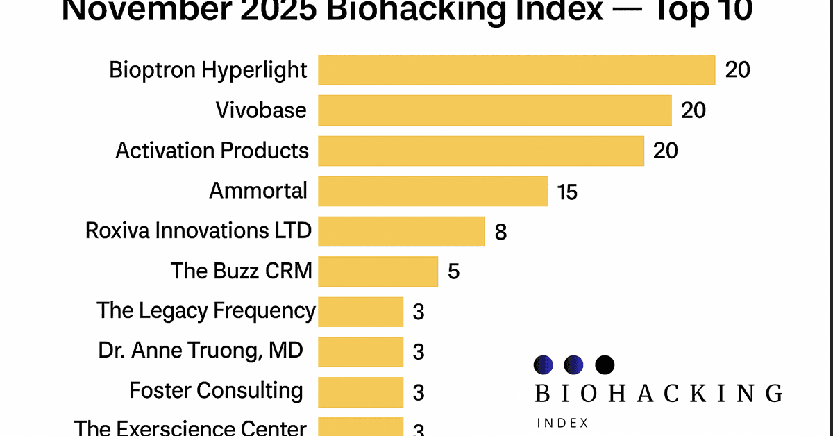 Relatório do Índice de Biohacking de Novembro de 2025 Destaca as 10 Principais Marcas de Bem-Estar Verificadas com Base em Avaliações da Comunidade