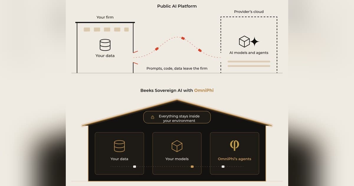 OmniPhi garante investimento estratégico do Beeks Group e lança o Beeks Sovereign AI para os mercados de capitais