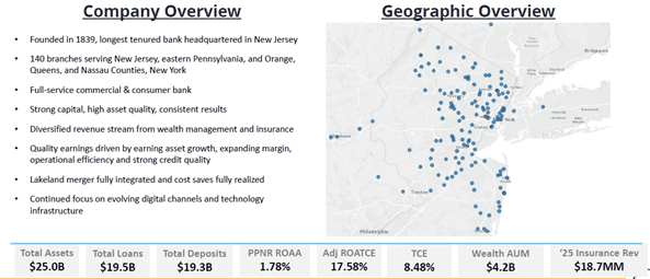 Provident Financial Services Reporta Receita e Lucro Recorde no Quarto Trimestre de 2025