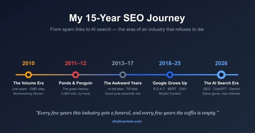 Gerente Sênior de SEO, Efryll Carmelo, Reflete sobre 15 Anos em Marketing de Busca, de Links de Spam à Busca com IA