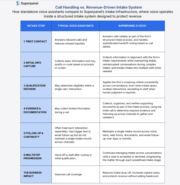 Superpanel Lança Camada de Voz Voco para Combater Perdas de Receita na Triagem Jurídica
