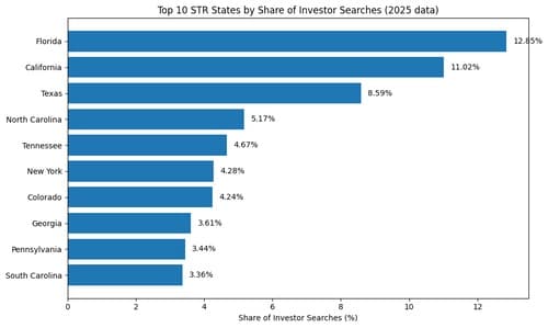 Dados do Chalet Mostram que Estados do Sun Belt Capturam Quase um Terço das Buscas de Investidores da Airbnb em 2025