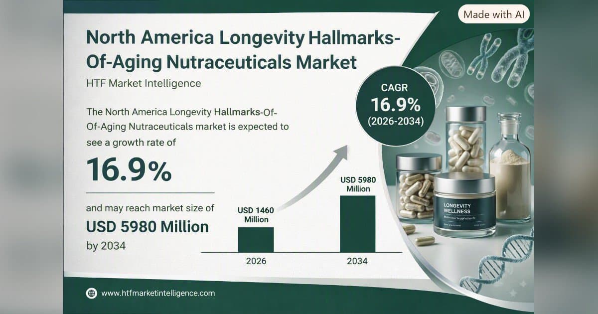 AgeReverse Alinha RESURGE com os 12 Marcadores do Envelhecimento enquanto o Mercado de Nutracêuticos de Longevidade Projeta Quase US$ 6 Bilhões